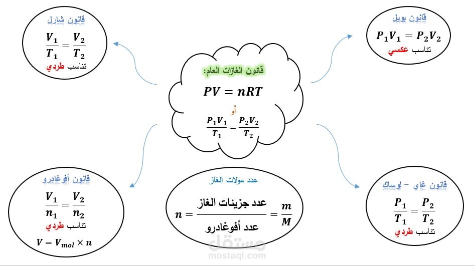 تلخيص محتويات كتاب الكيمياء للثالث الثانوي