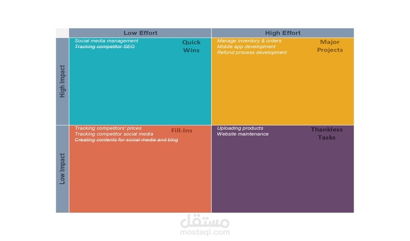 project management Action Priority Matrix مصفوفة أولويات العمل لإدارة المشاريع 2002