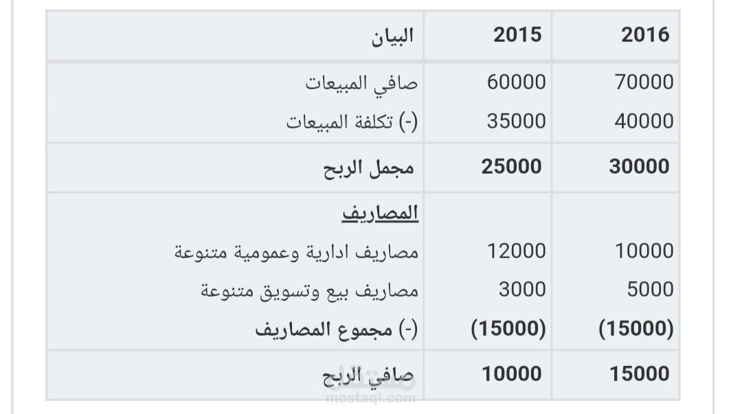 قائمه الدخل المقارنه