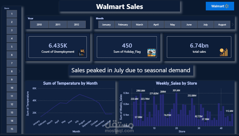لوحة مؤشرات الأداء لتحليل مبيعات Walmart والعوامل الاقتصادية والموسمية(Walmart Predictive Sales & Macroeconomic Factors Dashboard)
