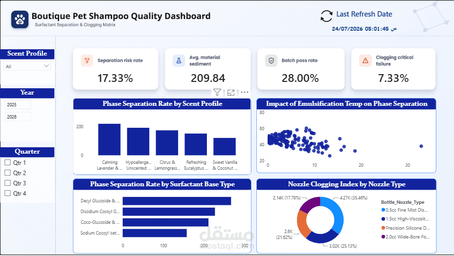 Boutique Pet Shampoo Quality Dashboard | Power BI