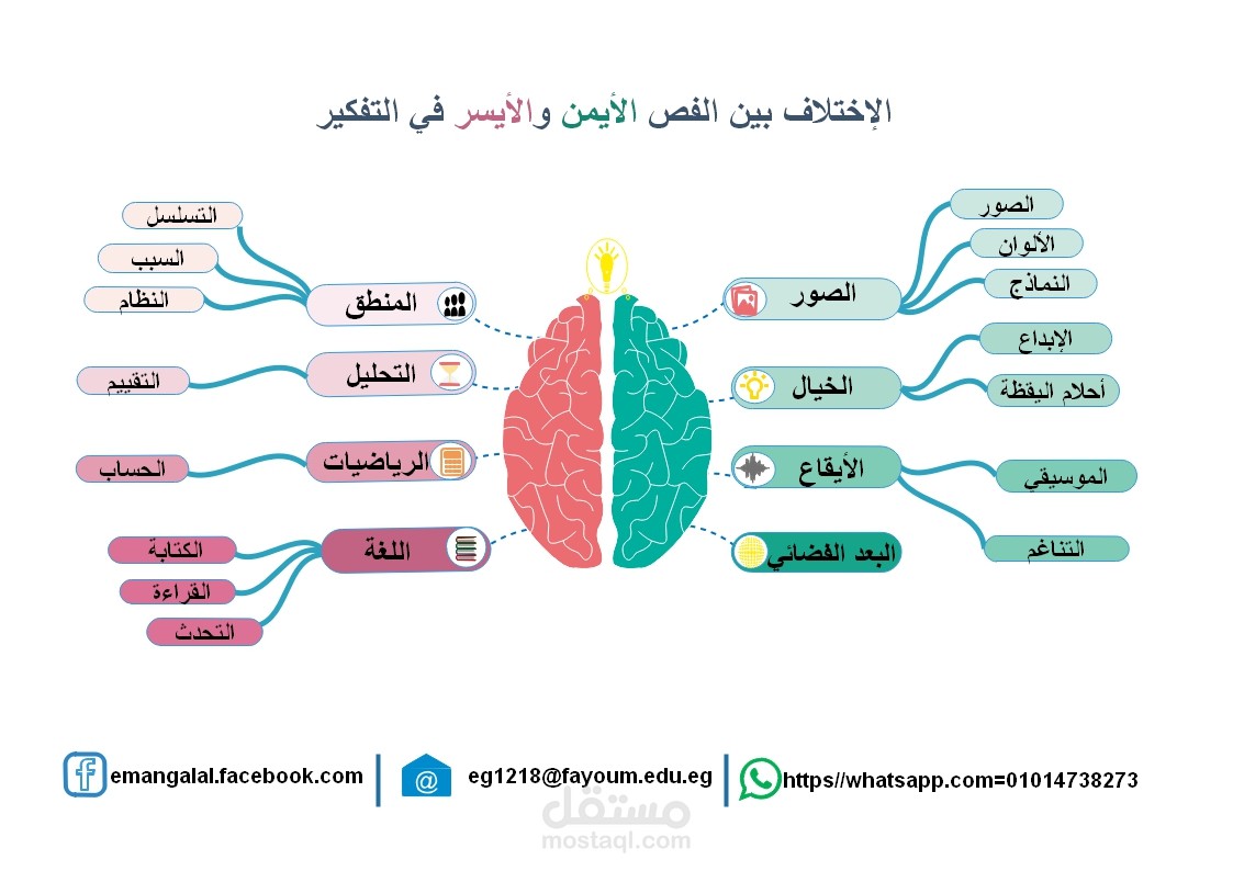 خريطة ذهنية مبسطة