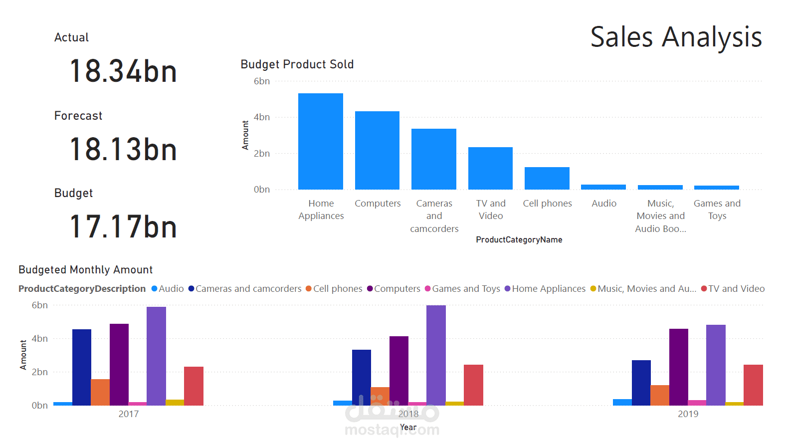 انشاء Dashboard بأستخدام برنامج Power BI