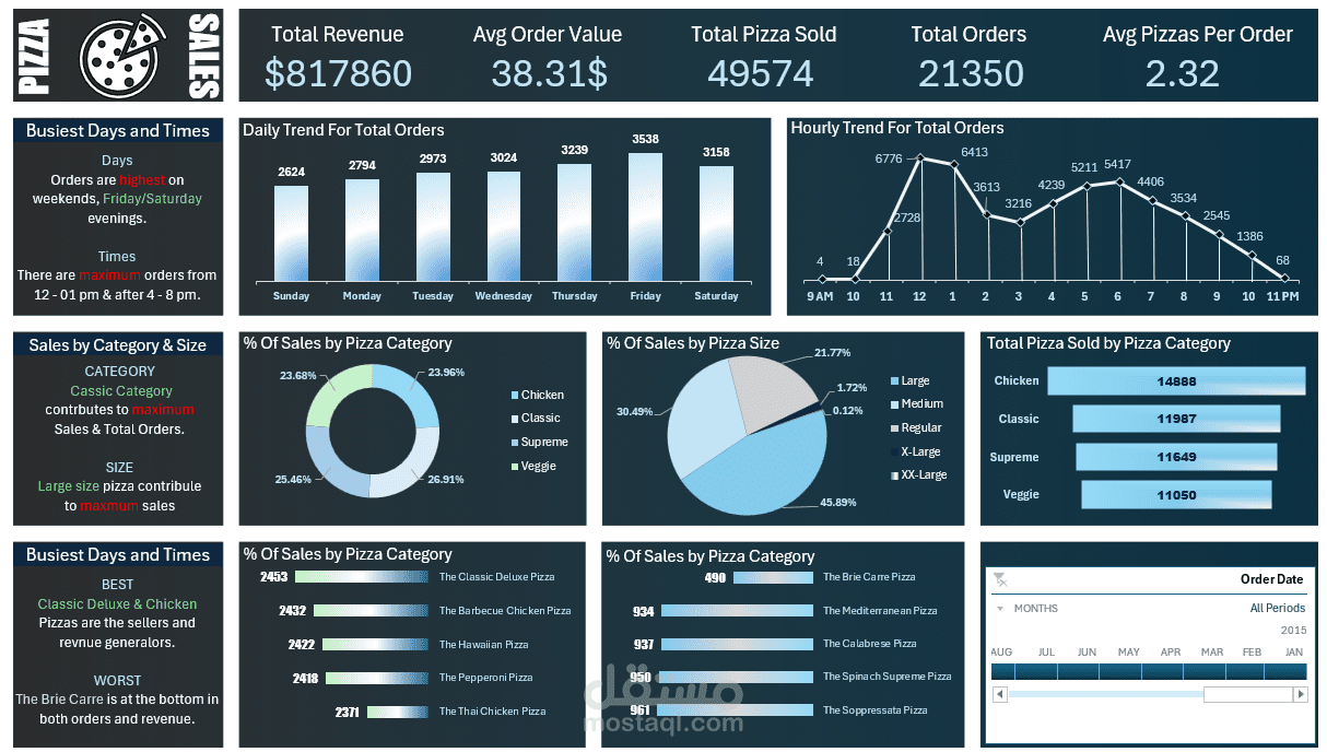 Pizza shop data analysis