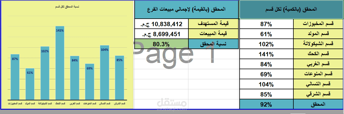 قياس المحقق للمستهدف البيعي
