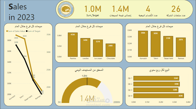 مخطط بياني بواسطة power bi