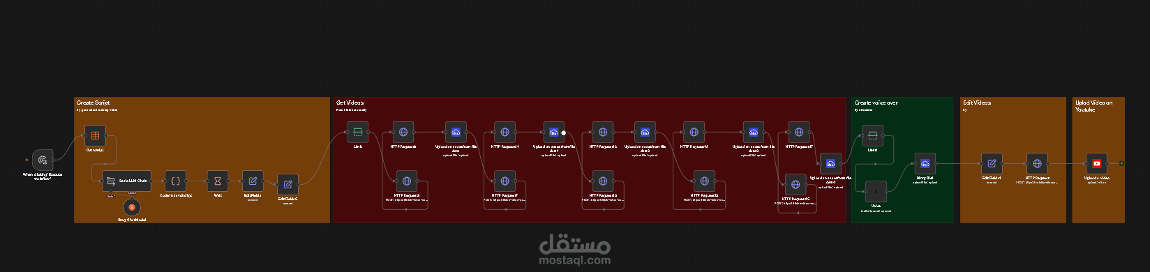 n8n workflow to mke videos