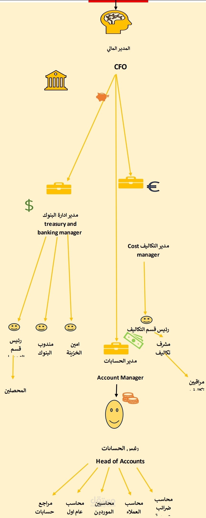 هيكل اداري كامل للمنشئات الصناعية والادارية