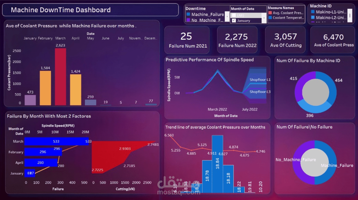 Dashboard لبيانات شركة صناعية