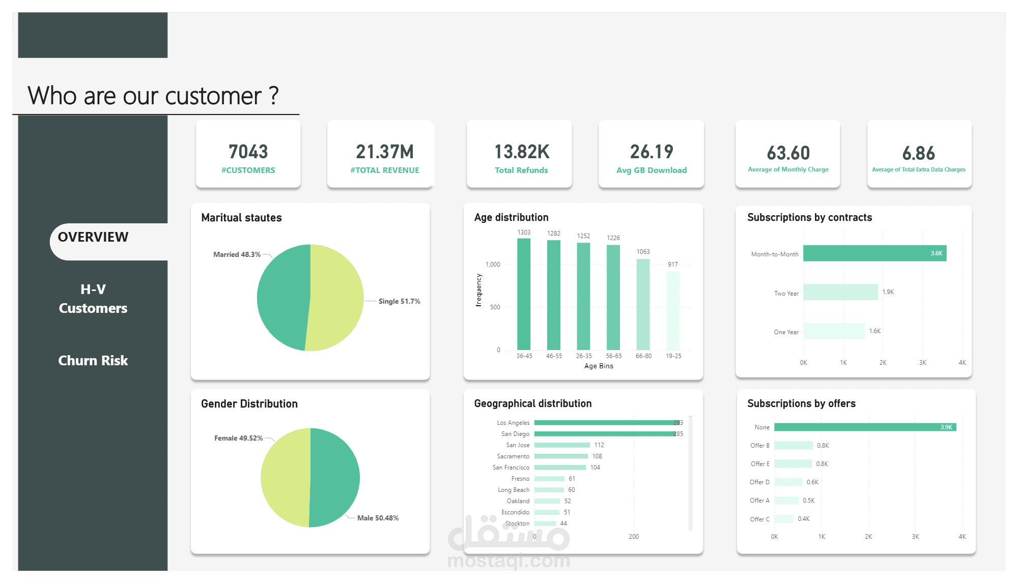 Churn Customer Dashboard