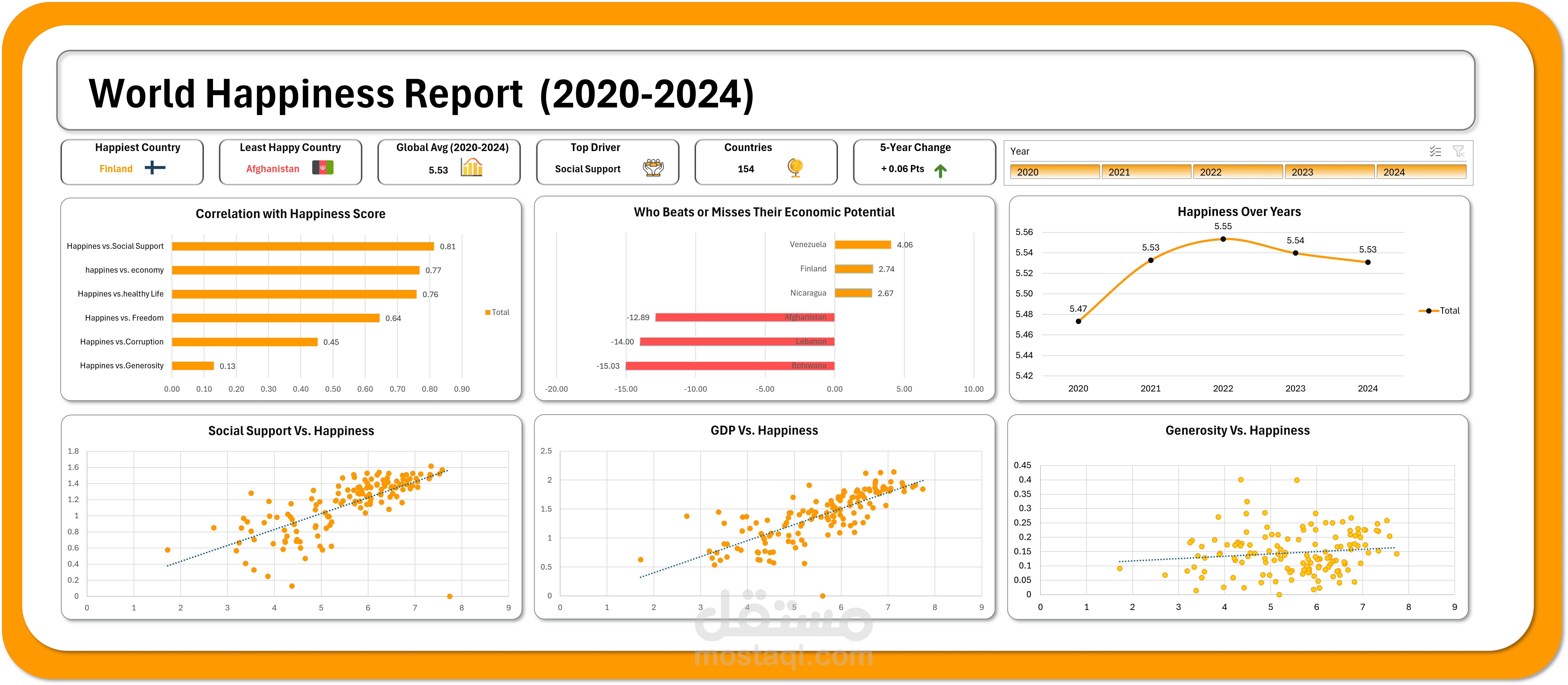 World Happiness Report Analysis