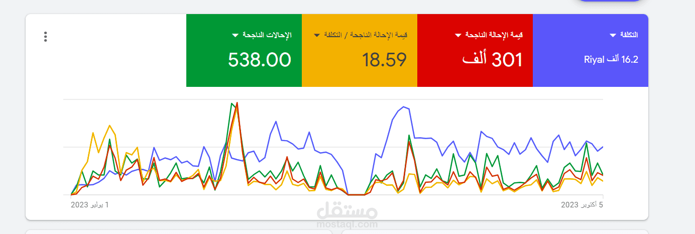 تقرير نتائج حمله اعلانية - شهر + ثلاث اشهر على جميع المنصات - عائد استثماري ممتاز