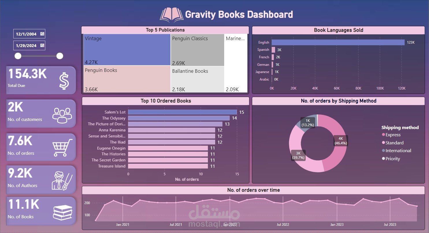 تصميم وتنفيذ مستودع بيانات وعمل تقرير يصور اتجاه مبيعات GravityBooks