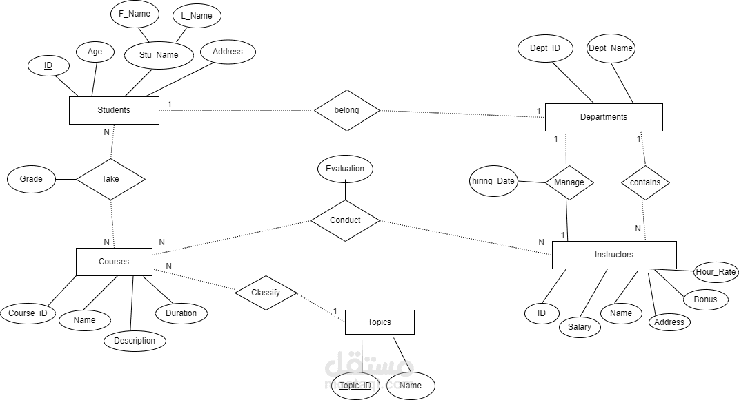 تصميم ونمذجة قاعدة بيانات فعّالة باستخدام ERD (Entity-Relationship Diagram) المتقدمة