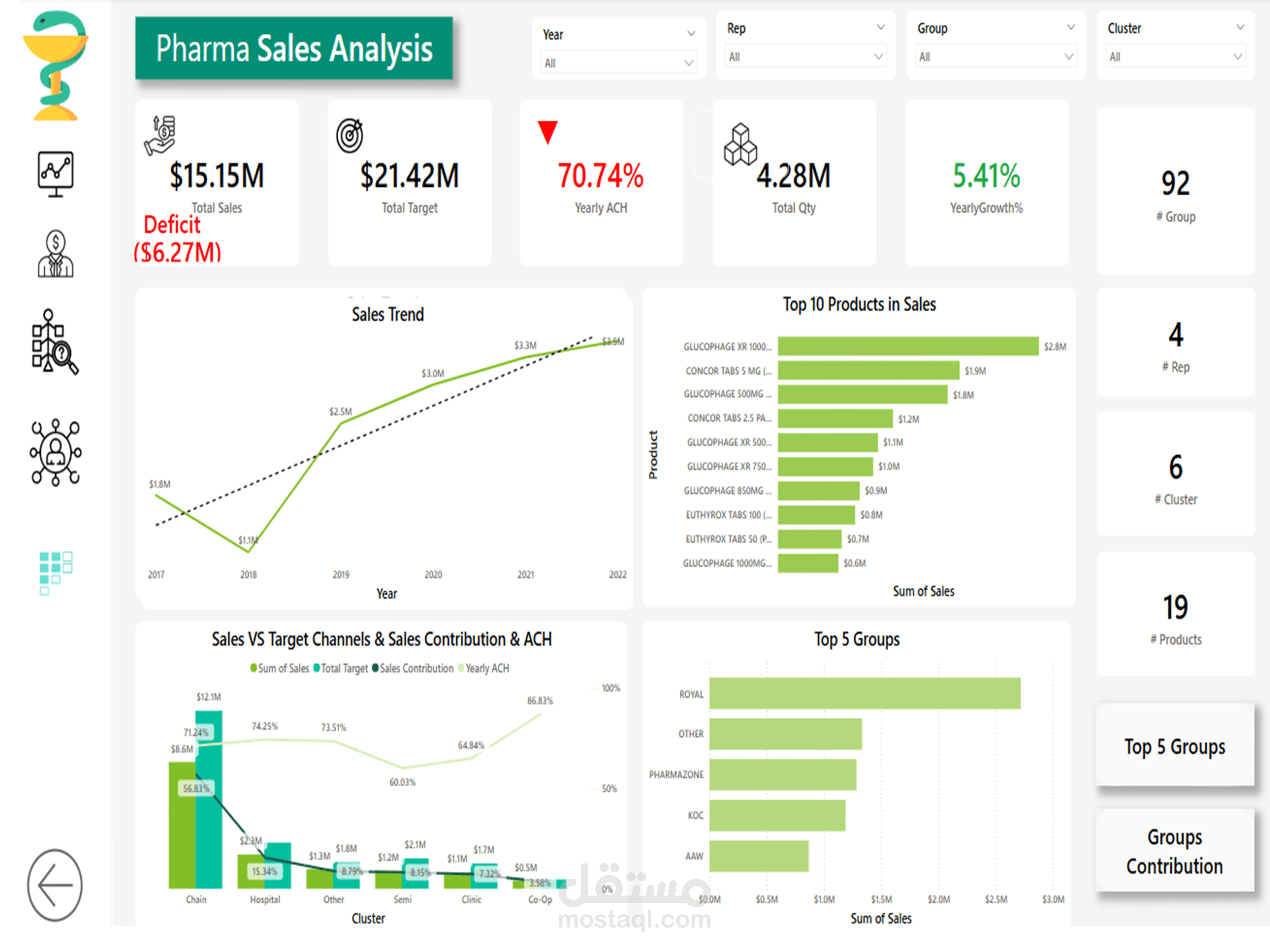 لوحة تحليل مبيعات الأدويباستخدام Power BIة''Pharma Sales Analysis Dashboard''