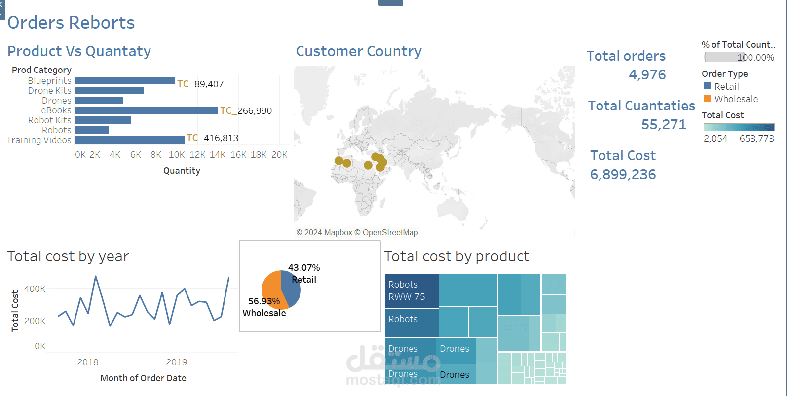 تصميم داشبورد بواسطة Tableau