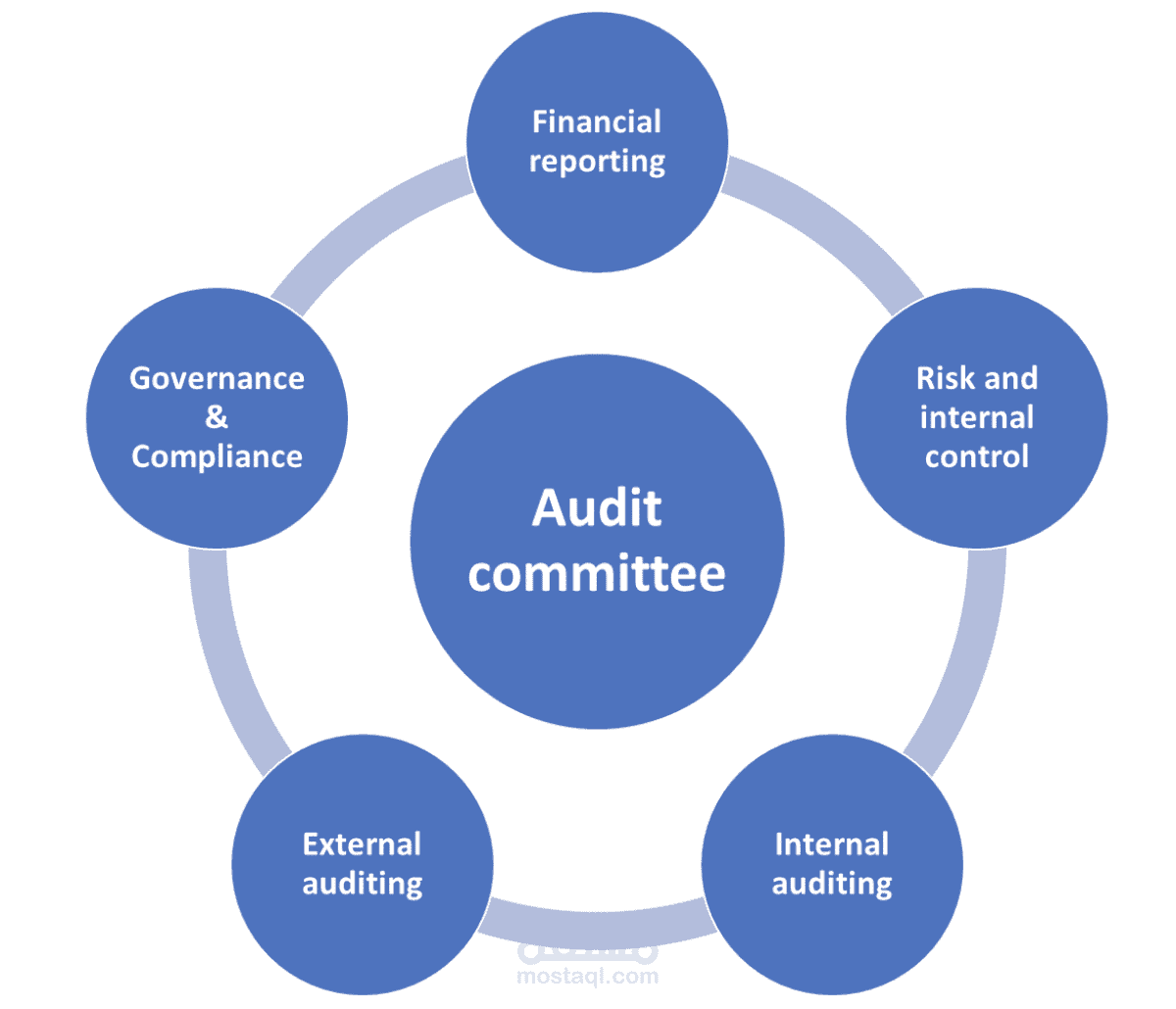Unraveling the Auditing Complexity: A Comprehensive Analysis of Process Development in Audit Committee, Internal Audit, and External Audit