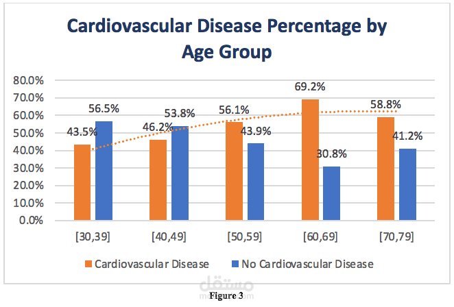 Heart Disease analysis