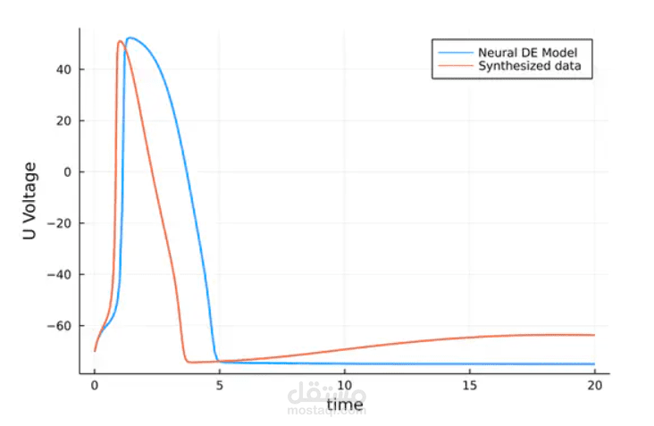 Neural Differential Equations for Hudgkin-Huxley Model