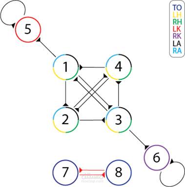 Using CPG for Motor Control