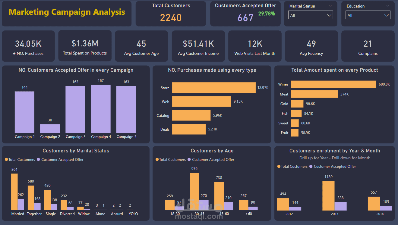 Marketing Campaign Analysis by Power BI