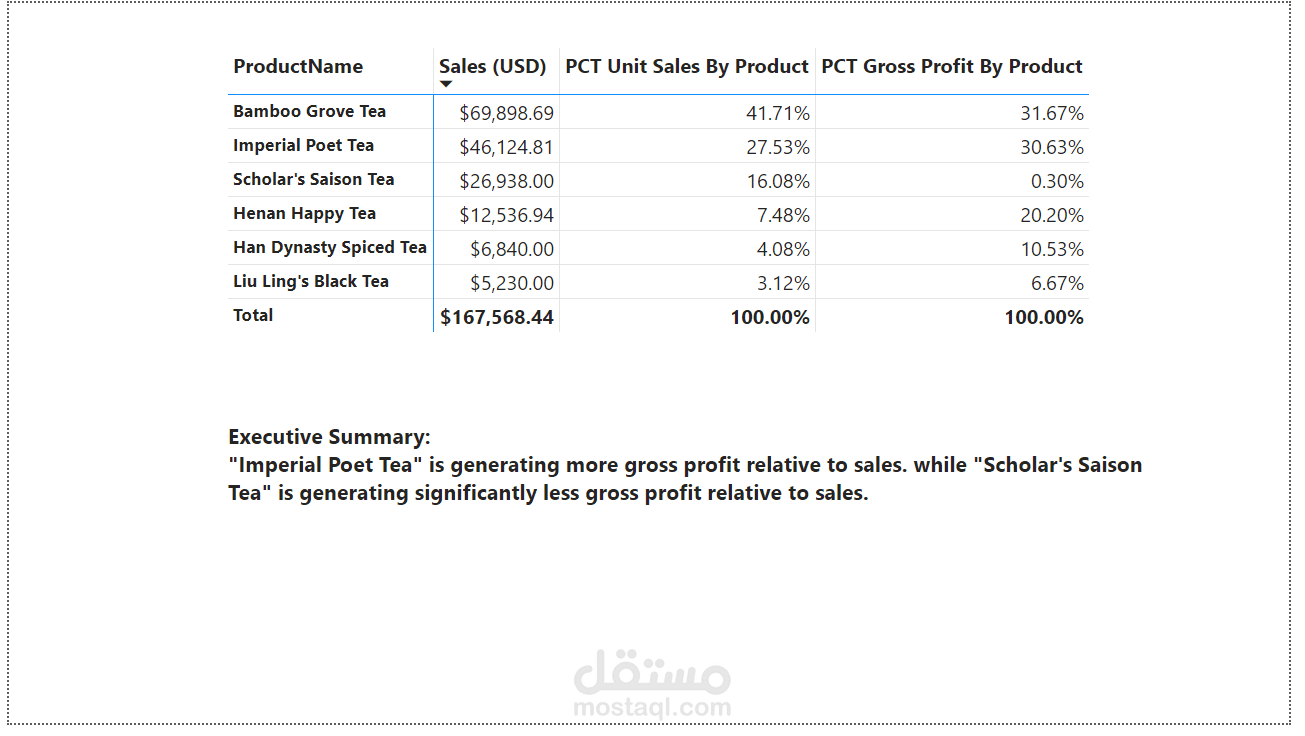 Sales & Gross Profit Analysis Dashboard (Power BI)