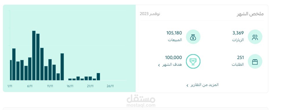 تحقيق ROAS 17.5