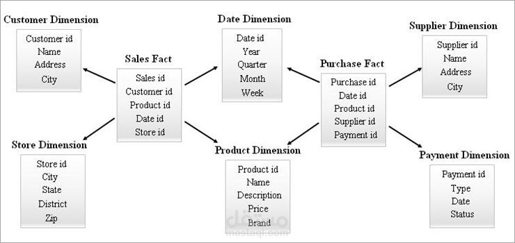 Data warehouse