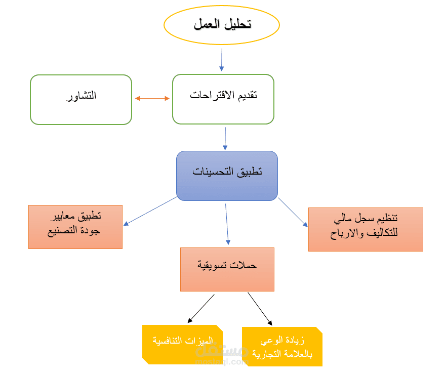 تطوير أعمال متجر أون لابن لبيع الحلويات المصنعة في المنزل