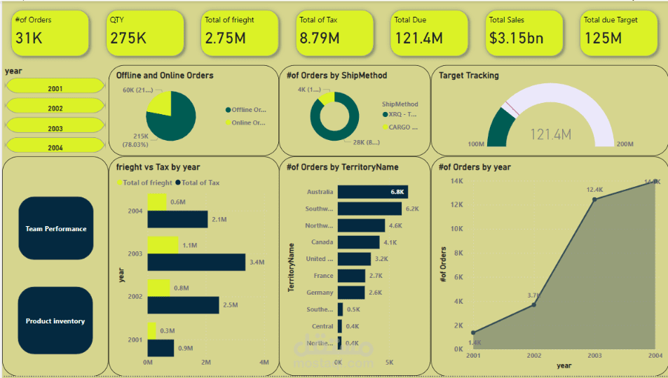 تصميم داشبورد عن المبيعات باستخدام power bi
