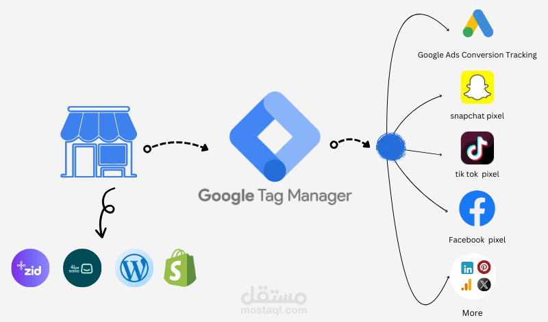 ربط Tag Manager بالمتجر , snapchat pixel , tik tok pixel .....