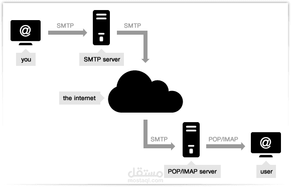 Checker SMTPS