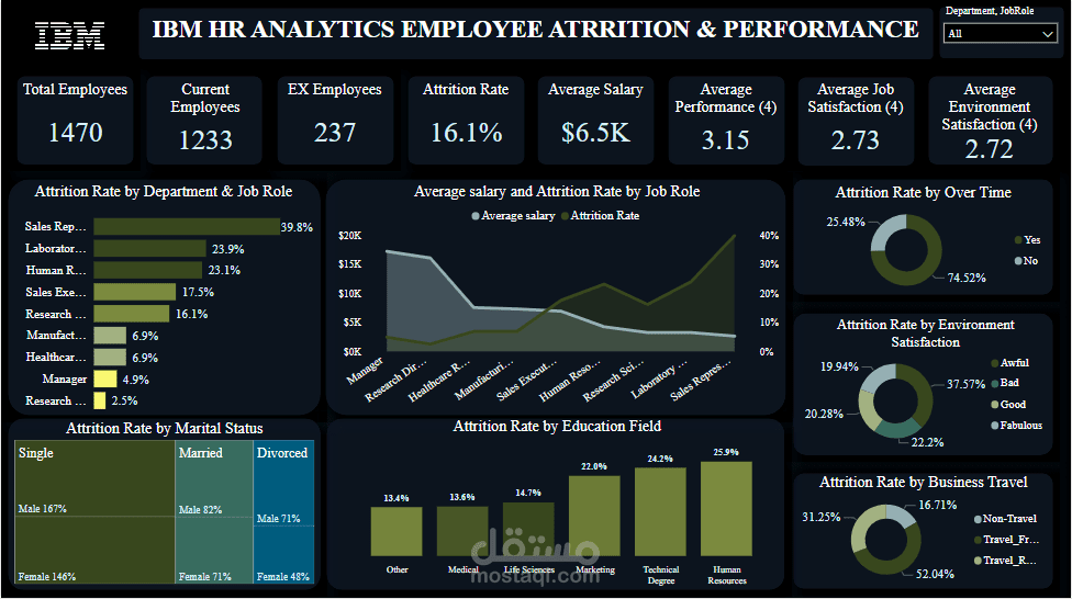IBM HR Analytics employee Attrition & Performance
