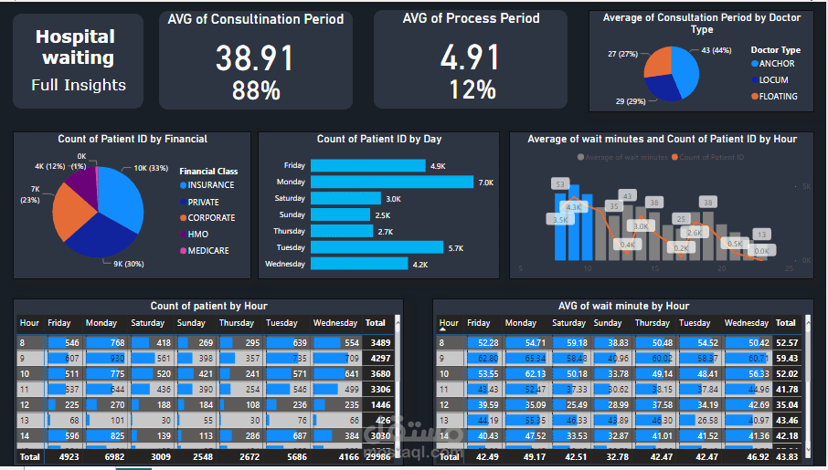 Hospital Waiting Time Analysis Dashboard