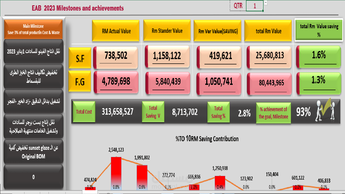 Annual Milestones and Achievements Report