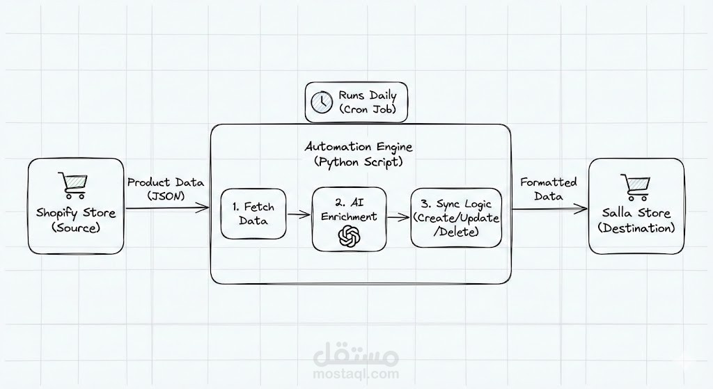 نظام أتمتة ومزامنة المخزون والطلبات لحظياً بين Shopify و Salla (Custom Sync Engine)