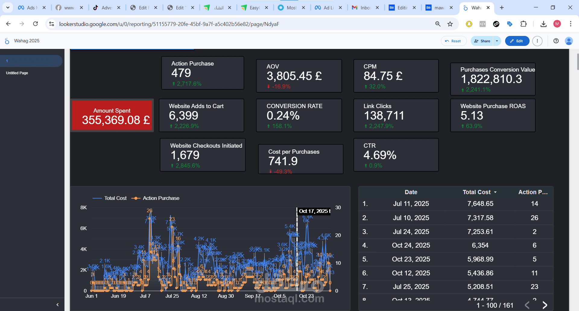 قياس ال PERFORMANCE وتحقيق GROWTH لاول مليون و 700 الف جنيه لبراند نجف