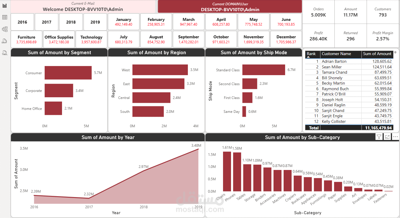 تصميم لوحة مؤشرات (Dashboard) احترافية لتحليل المبيعات والأداء باستخدام Power BI