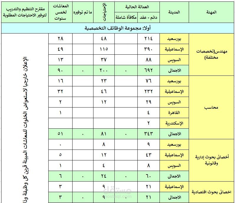 احصائية للعمالة الحالية
