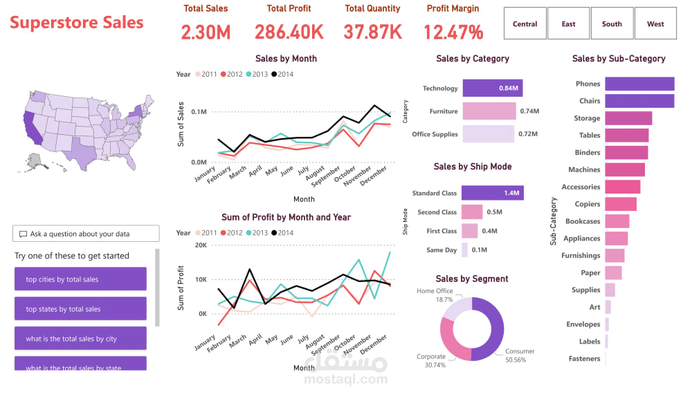 Superstore sale report and forecasting sales