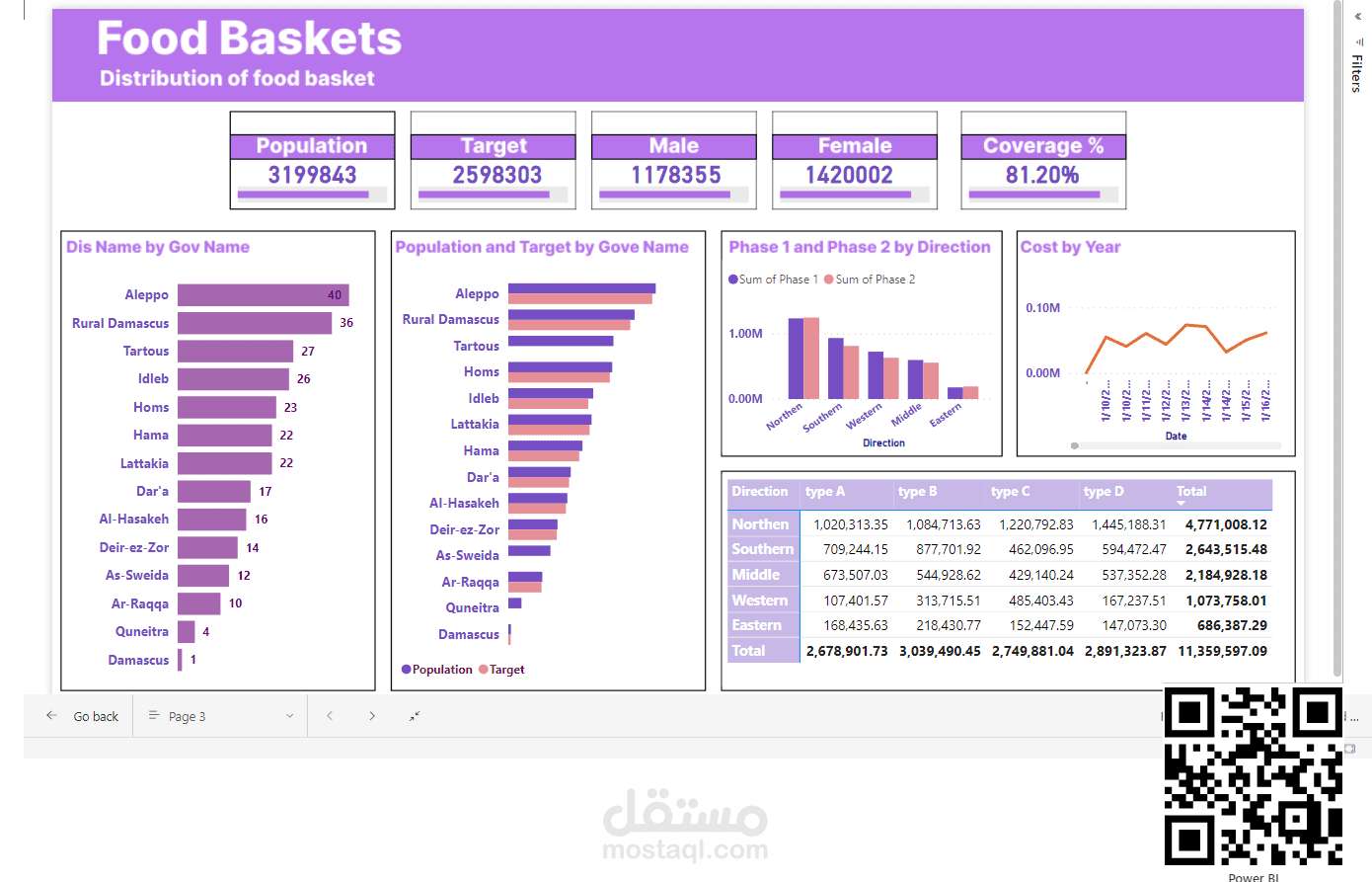 Food Baskets Dashboard