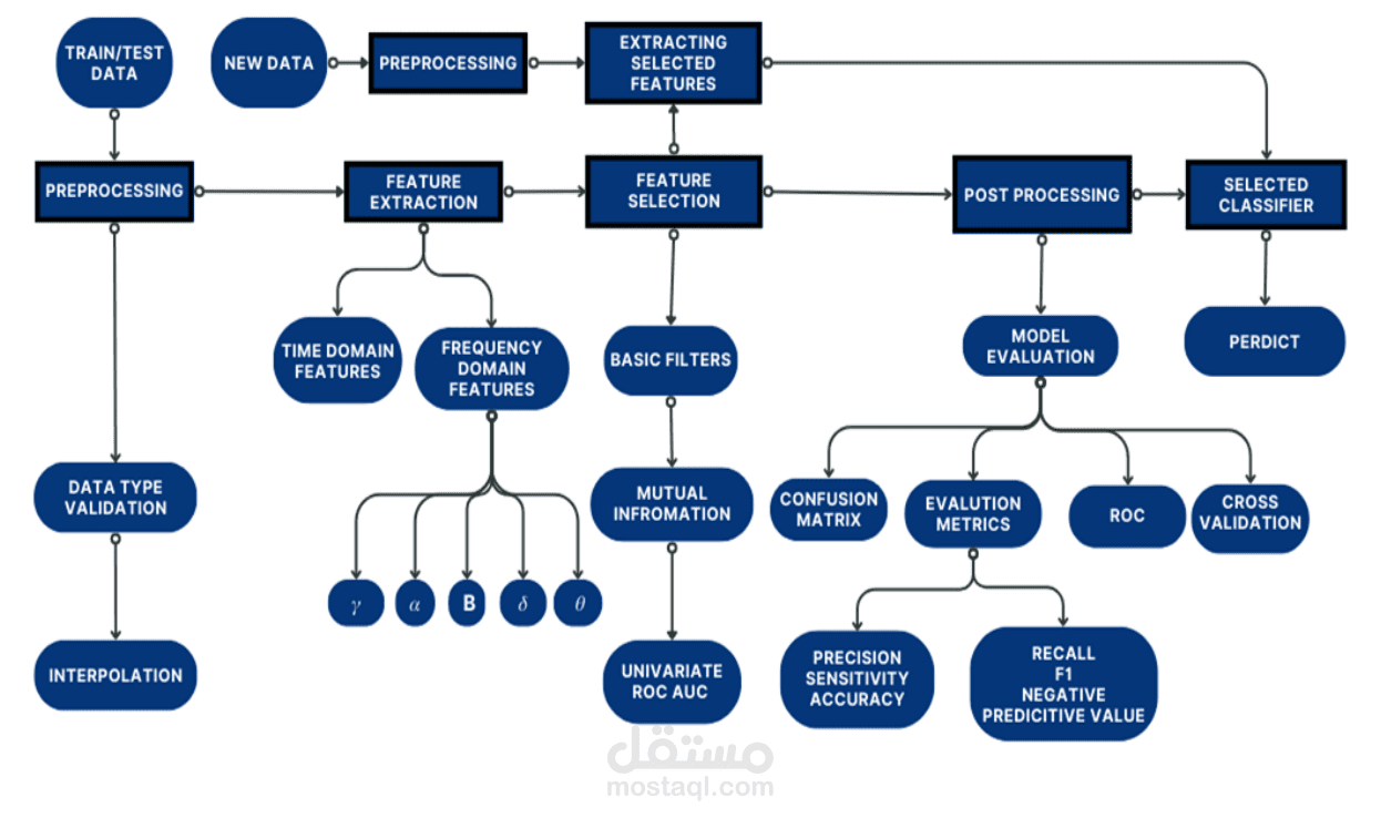 Mental State Classification using EEG-based Brain-Machine Interface