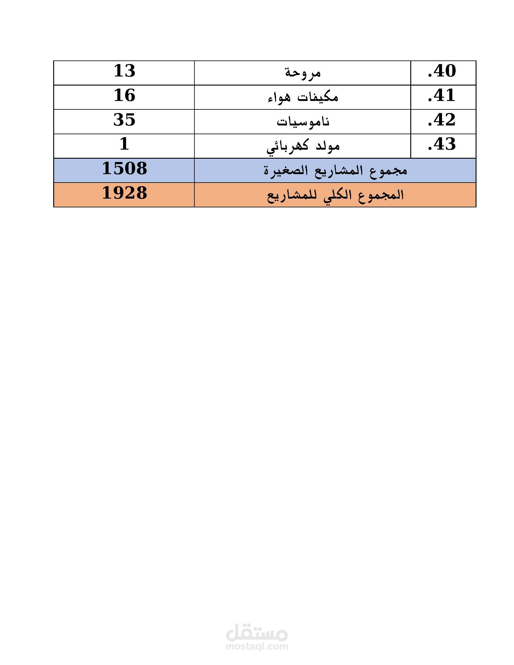 حصر كلي للمشاريع