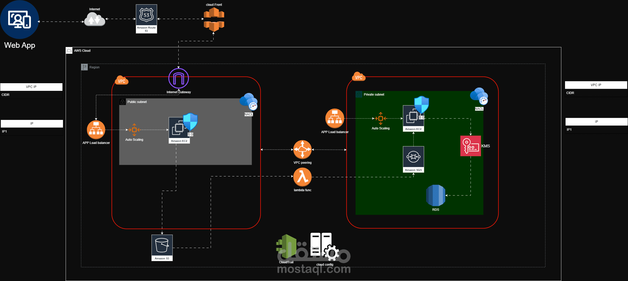 The journey of order in Italian Restaurant As a cloud Arch.