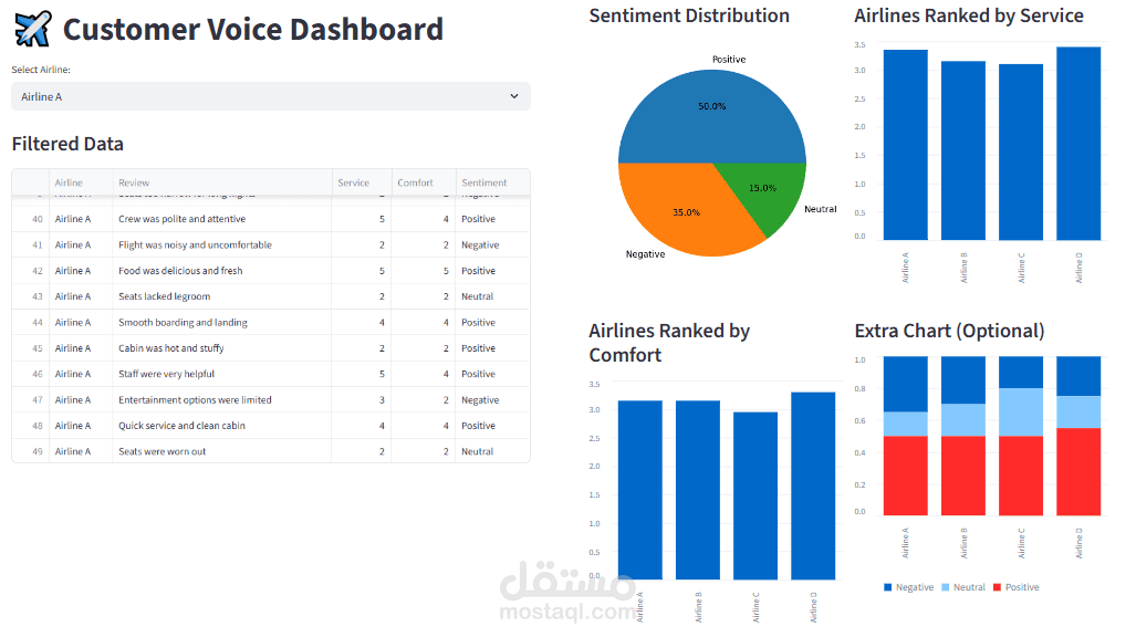 أداة لتحليل آراء العملاء عن شركات الطيران