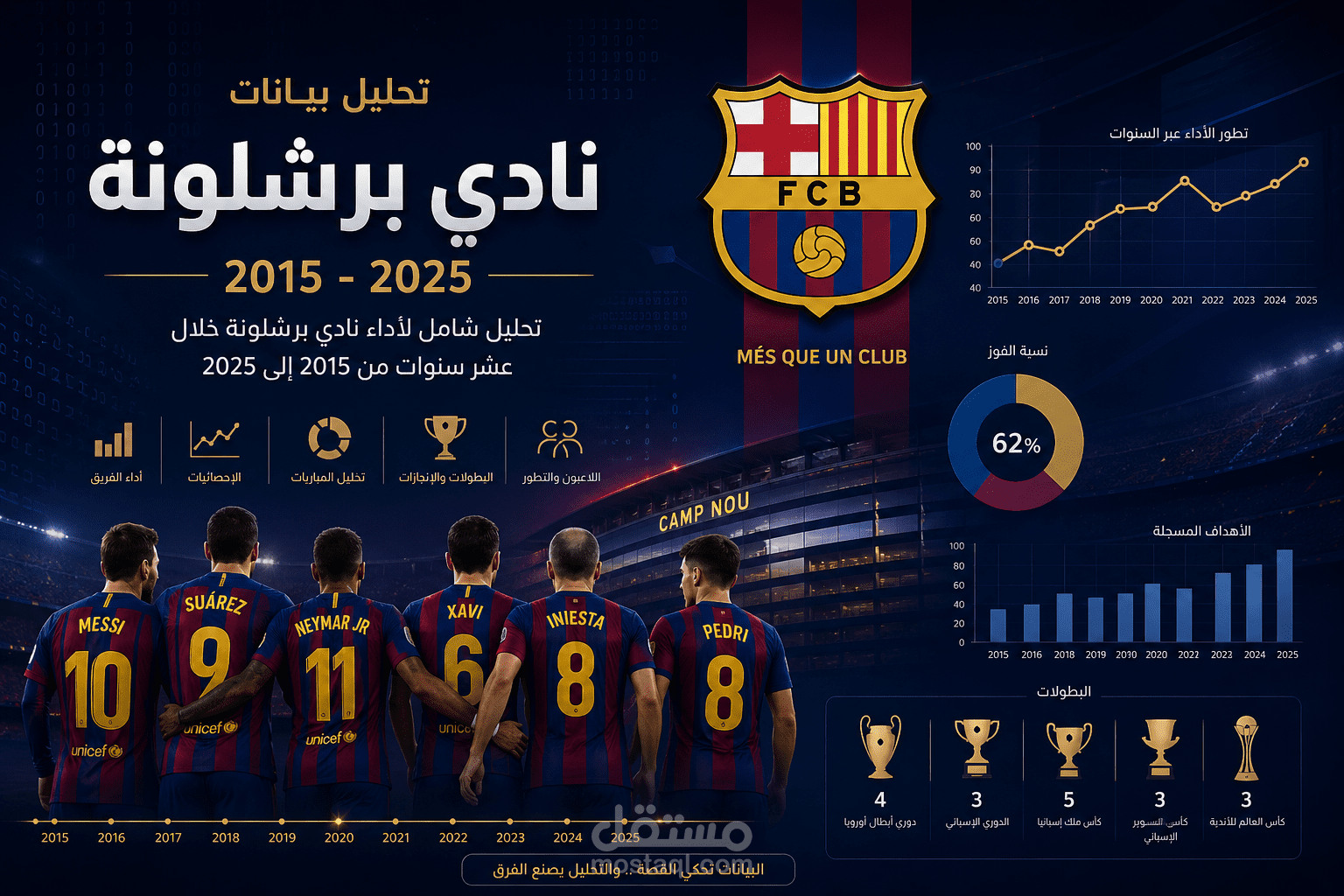 تصميم داش بورد وتحليل اداء نادي برشلونة من (2015-2025) باستخدام Excel