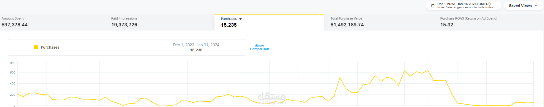 تحقيق مبيعات بقيمه 5,914,795 ريال خلال شهرين Roas = 15.2
