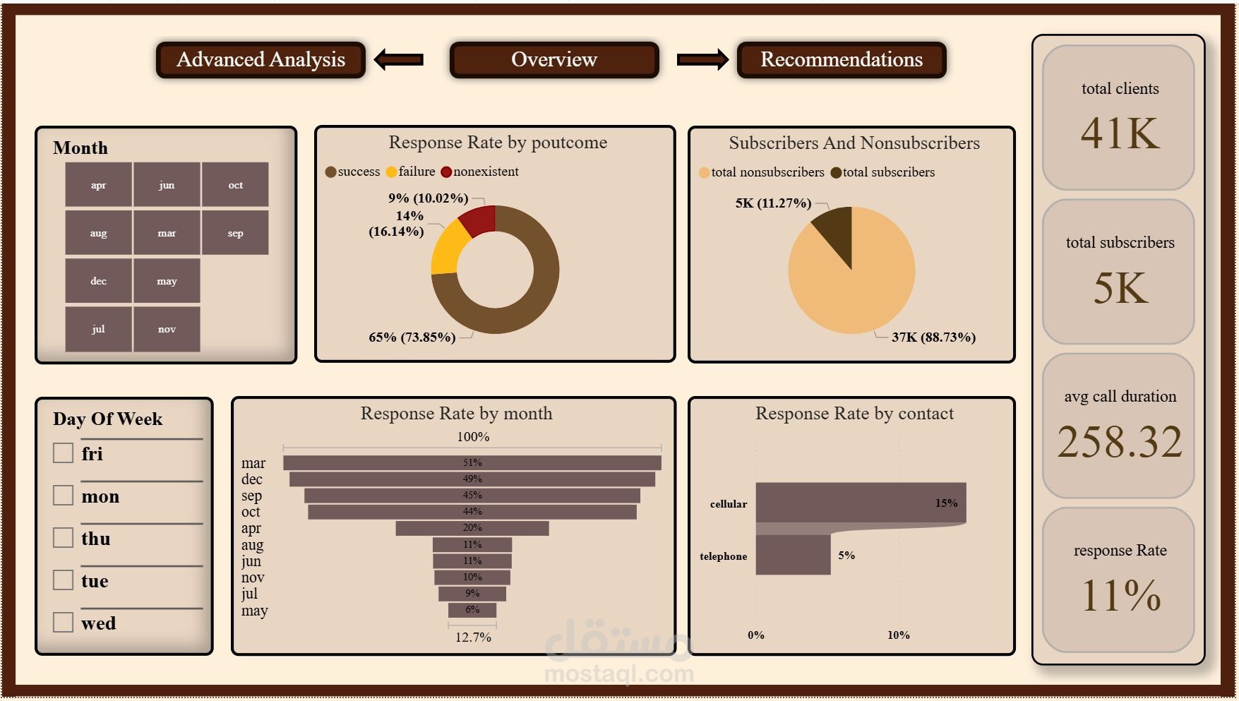 Bank Marketing Campaign Dashboard – Power BI & Power Query