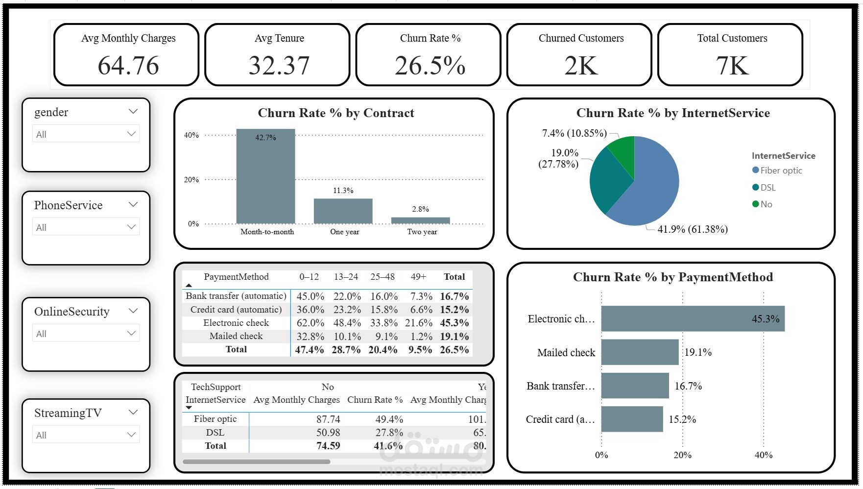 Data Project: Telco Customer Churn