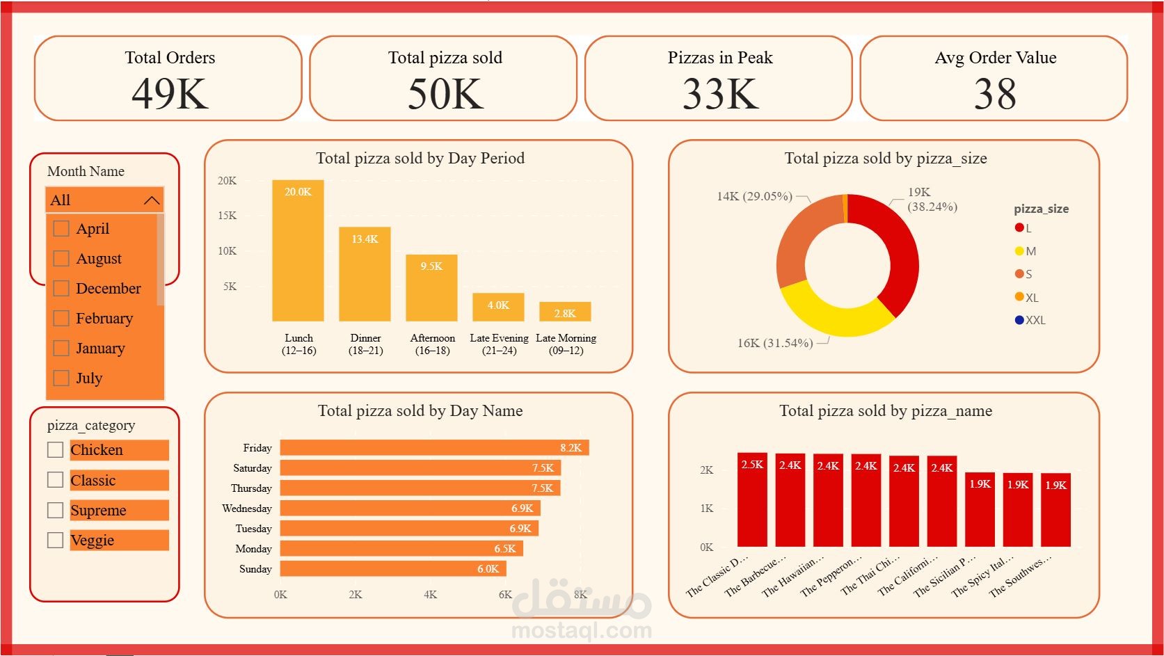 Pizza Sales Performance Dashboard , Power BI Project